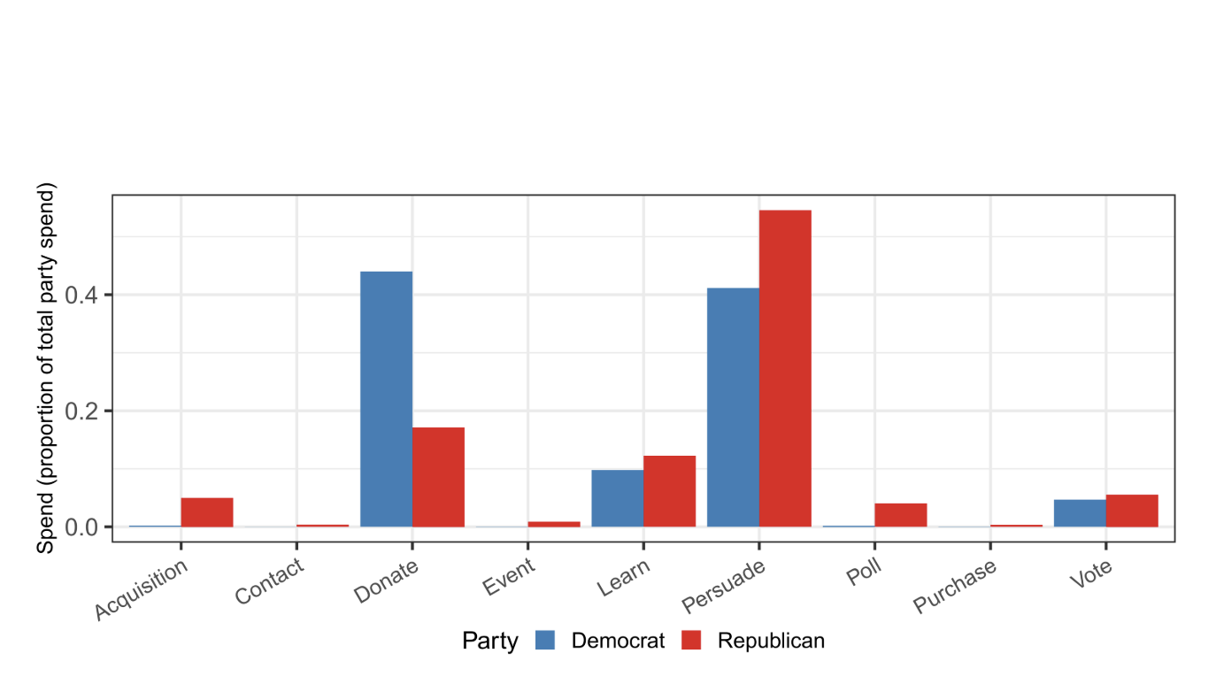 A bar chart from our election ad goal analysis paper showing, among others, that Republicans spent more on persuade ads and less on donate ads on social media for the 2022 midterms.