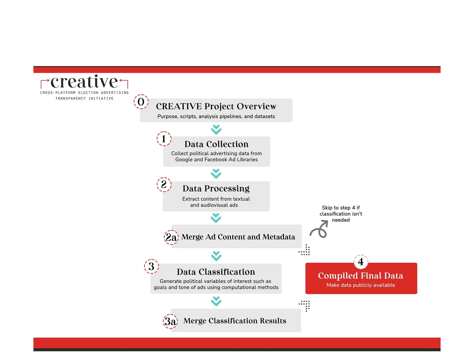 A screenshot of the the analysis pipeline of the CREATIVE project.