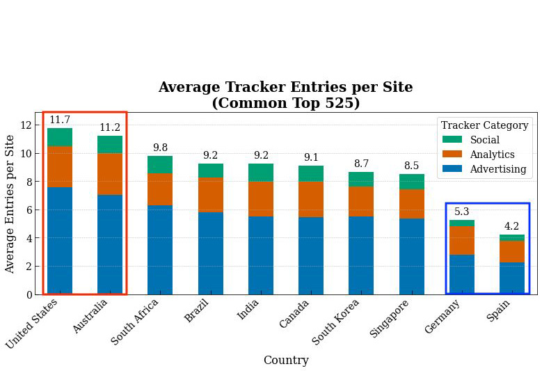 A bar diagram showing that there are fewer web trackers in EU countries than in the US and other countries.